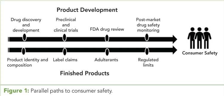 Figure 1: Parallel paths to consumer safety.