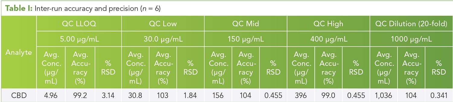 Table I: Inter-run accuracy and precision (n = 6)