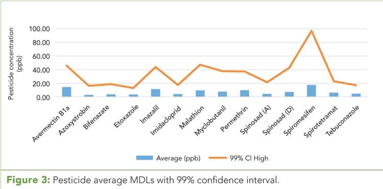 Figure 3: Pesticide average MDLs with 99% confidence interval.