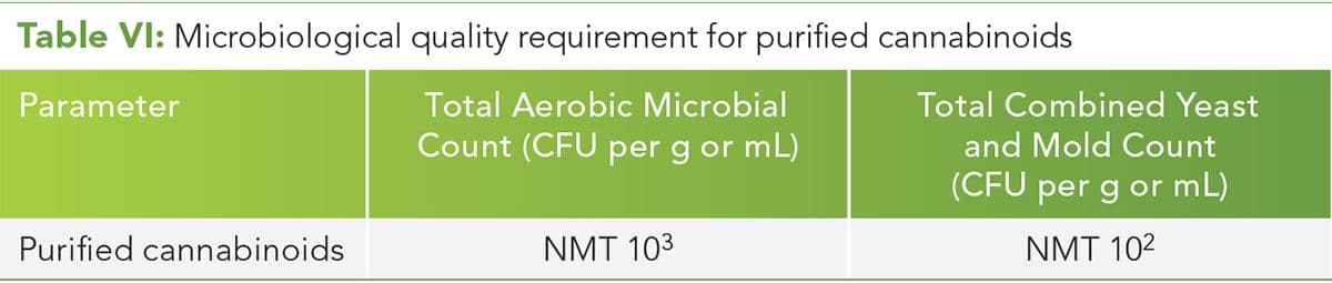 Table VI: Microbiological quality requirement for purified cannabinoids