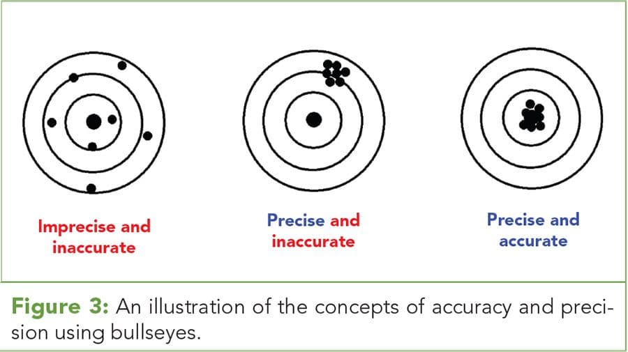 Figure 3: An illustration of the concepts of accuracy and precision