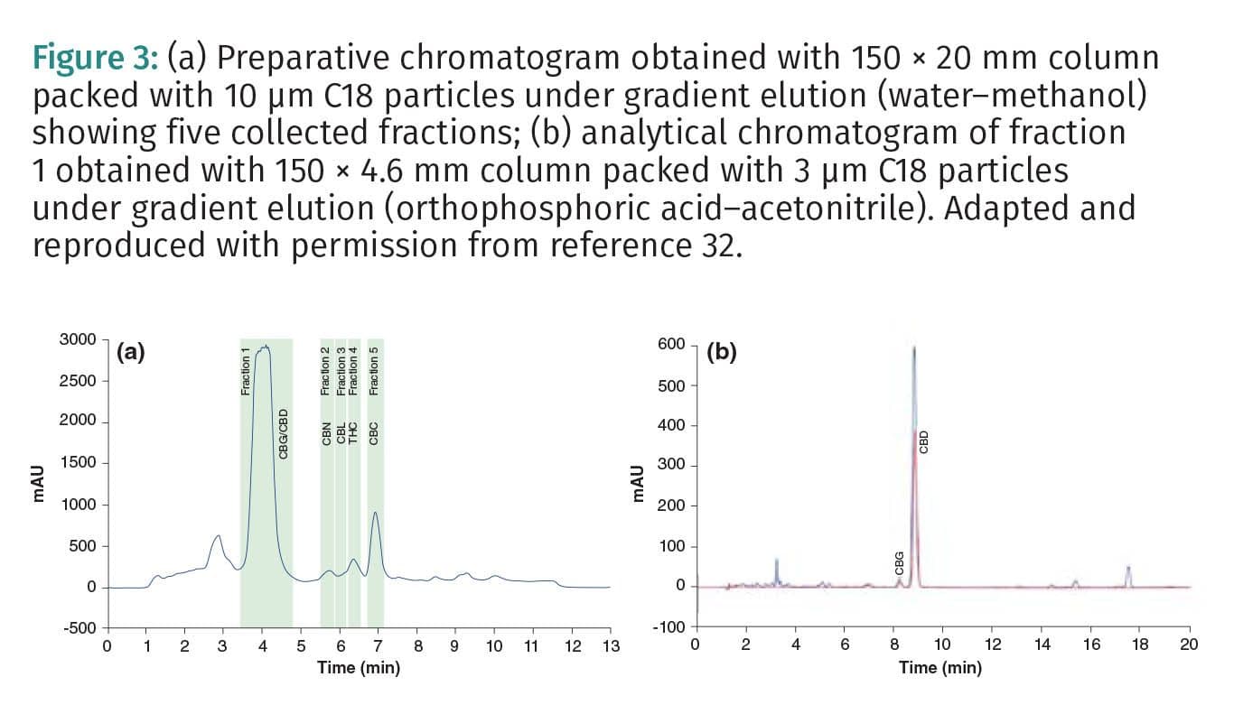 (a) Preparative chromatogram obtained with 150 × 20 mm column packed with 10 um C18 particles under gradient elution (water-methanol) showing five collected fractions; (b) analytical chromatogram of fraction 1 obtained with 150 x4.6 mm column packed with 3 um C18 particles under gradient elution (orthophosphoric acid-acetonitrile).