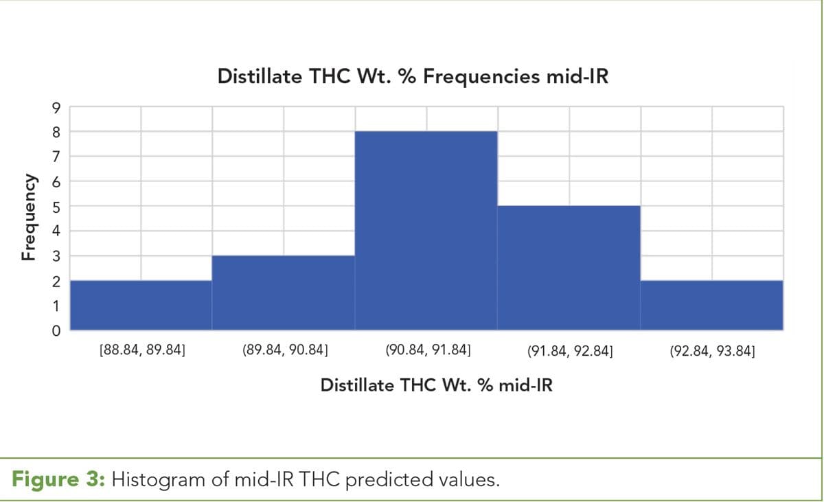 Figure 3: Histogram of mid-IR THC predicted values.