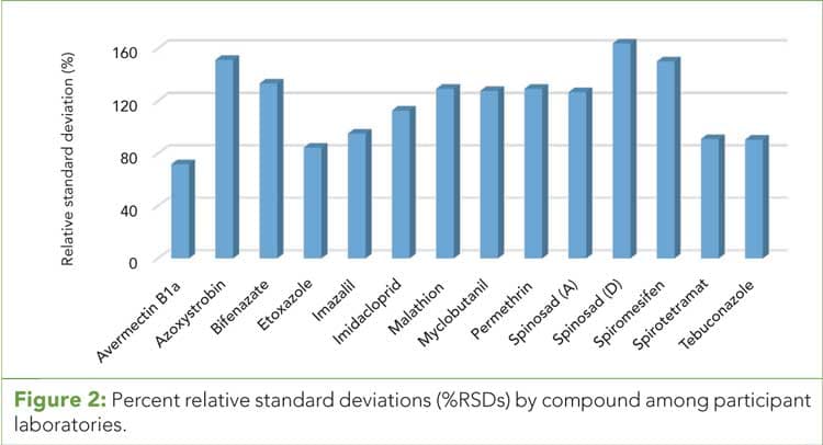 Figure 2: %RSDs by compound among participant laboratories.