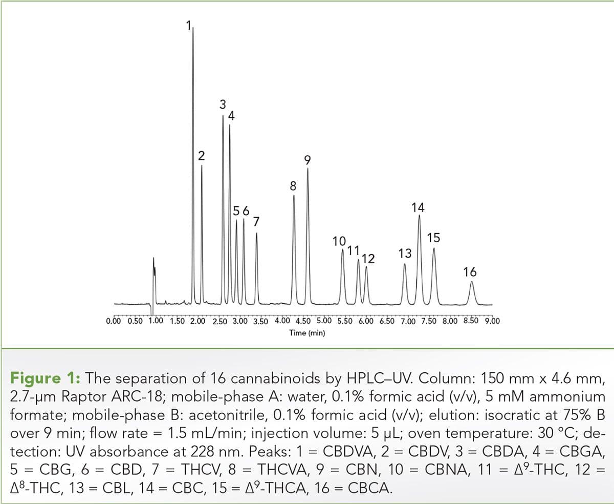 Figure 1: The separation of 16 cannabinoids by HPLC–UV. 