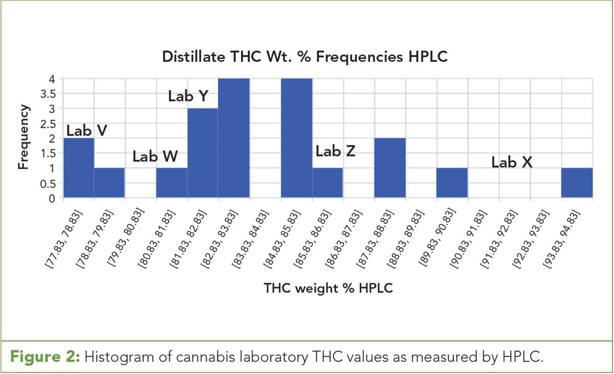 Figure 2: Histogram of cannabis laboratory THC values as measured by HPLC.