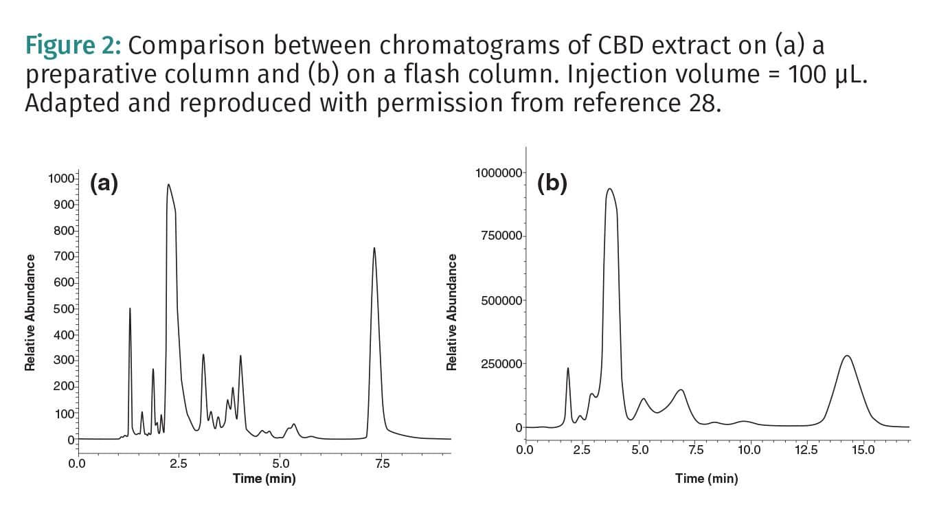 Comparison between chromatograms of CD extract on (a) a preparative column and (b) on a flash column. Injection volume = 100 uL. 