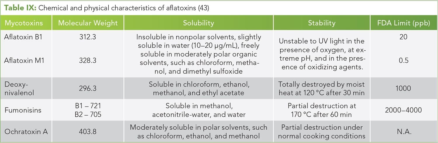 Table IX: Chemical and physical characteristics of aflatoxins (43)  