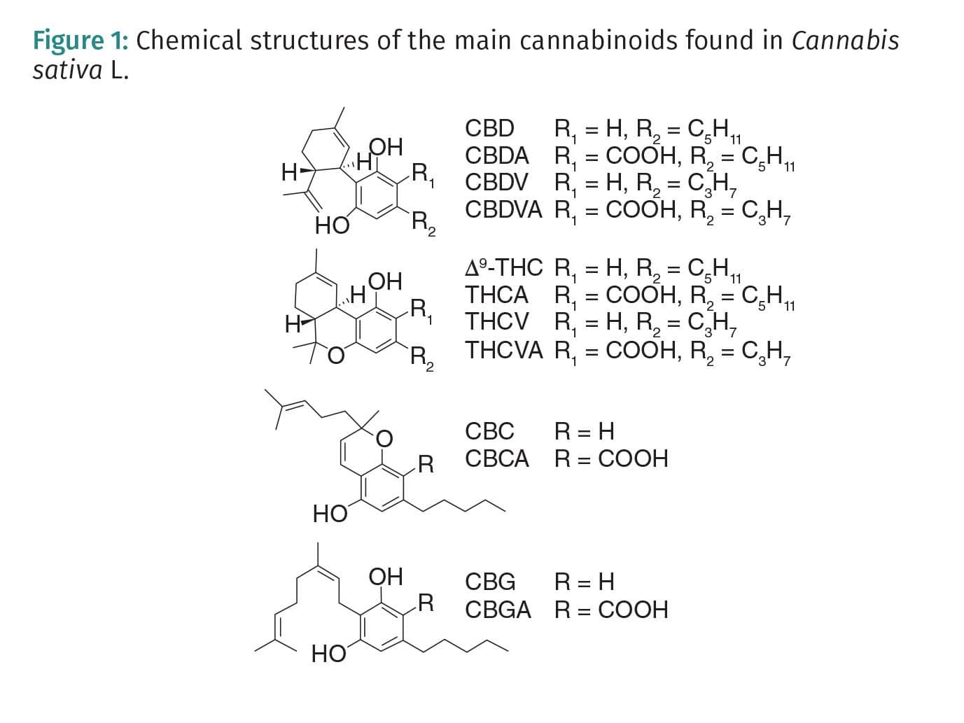 Chemical structures of the main cannabinoids found in Cannabis sativa L.