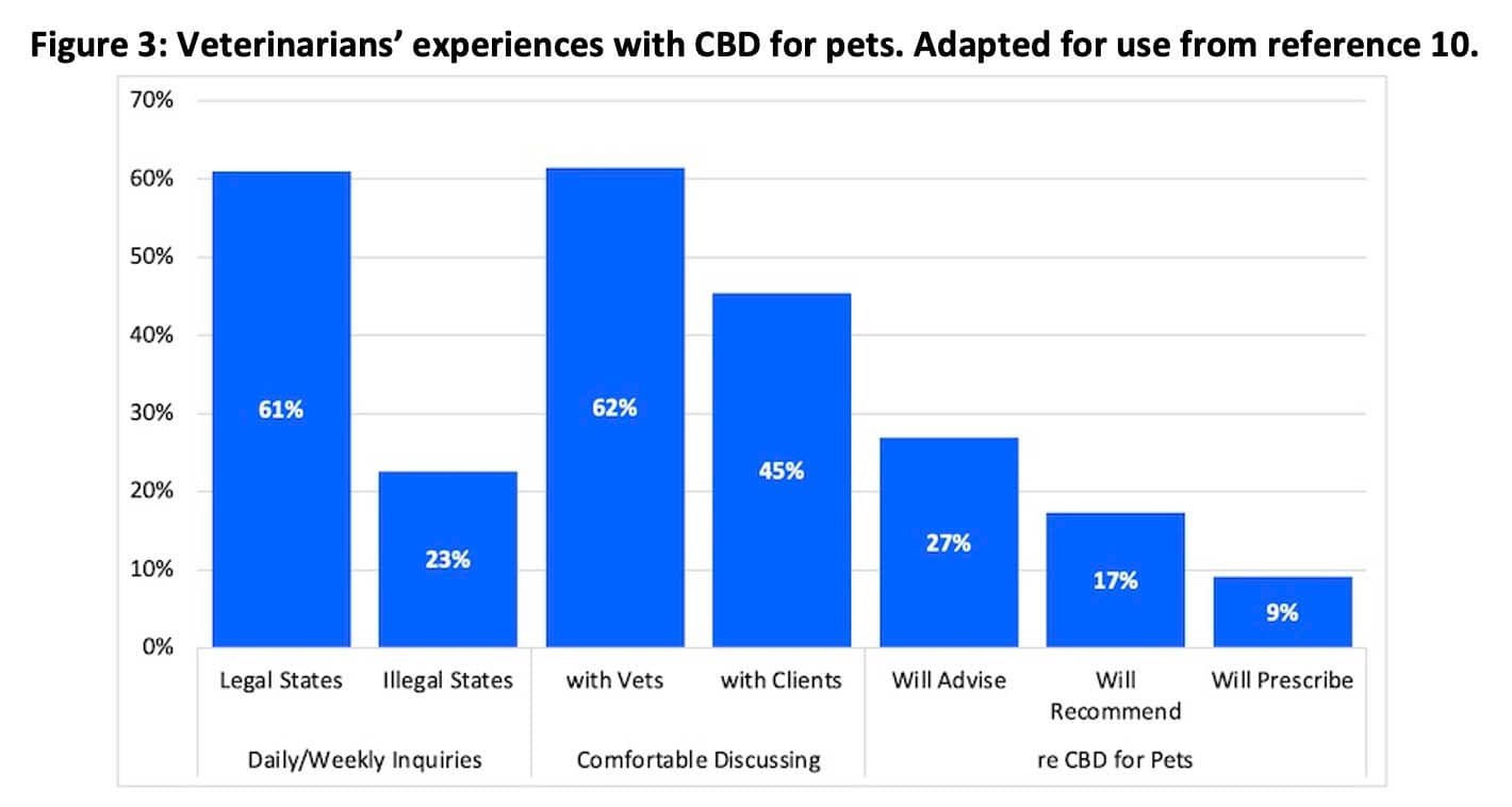 Graph for veterinarians' experiences with CBD for pets | Image Credit: Adapted from Kogan, L., Reference 10