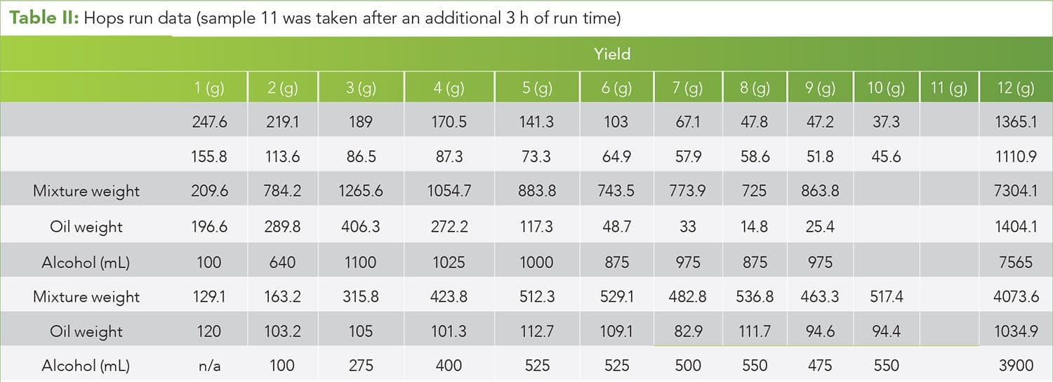 Table II