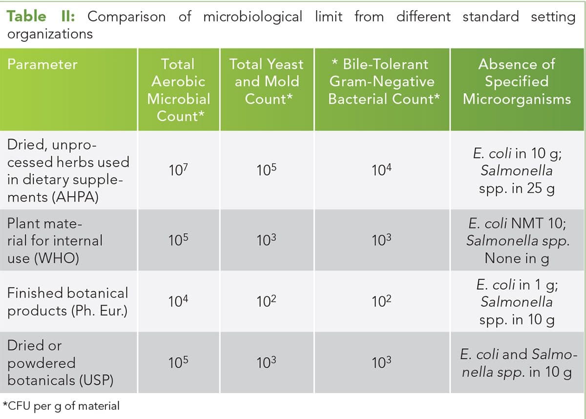 Table II