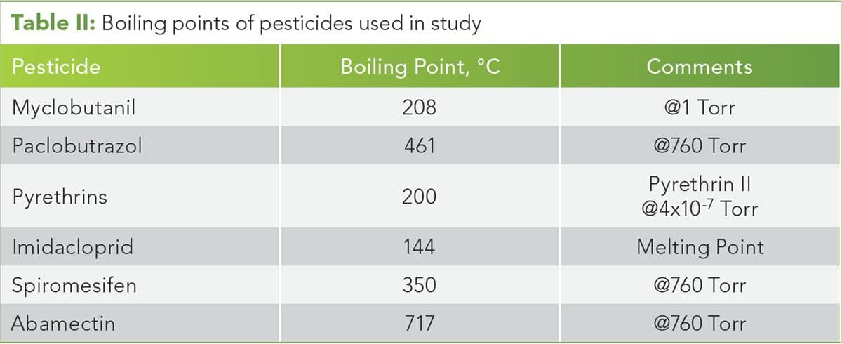 Table II: Boiling points of pesticides used in study