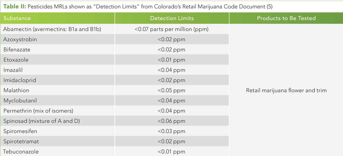 Table II: Pesticides MRLs shown as “Detection Limits” 