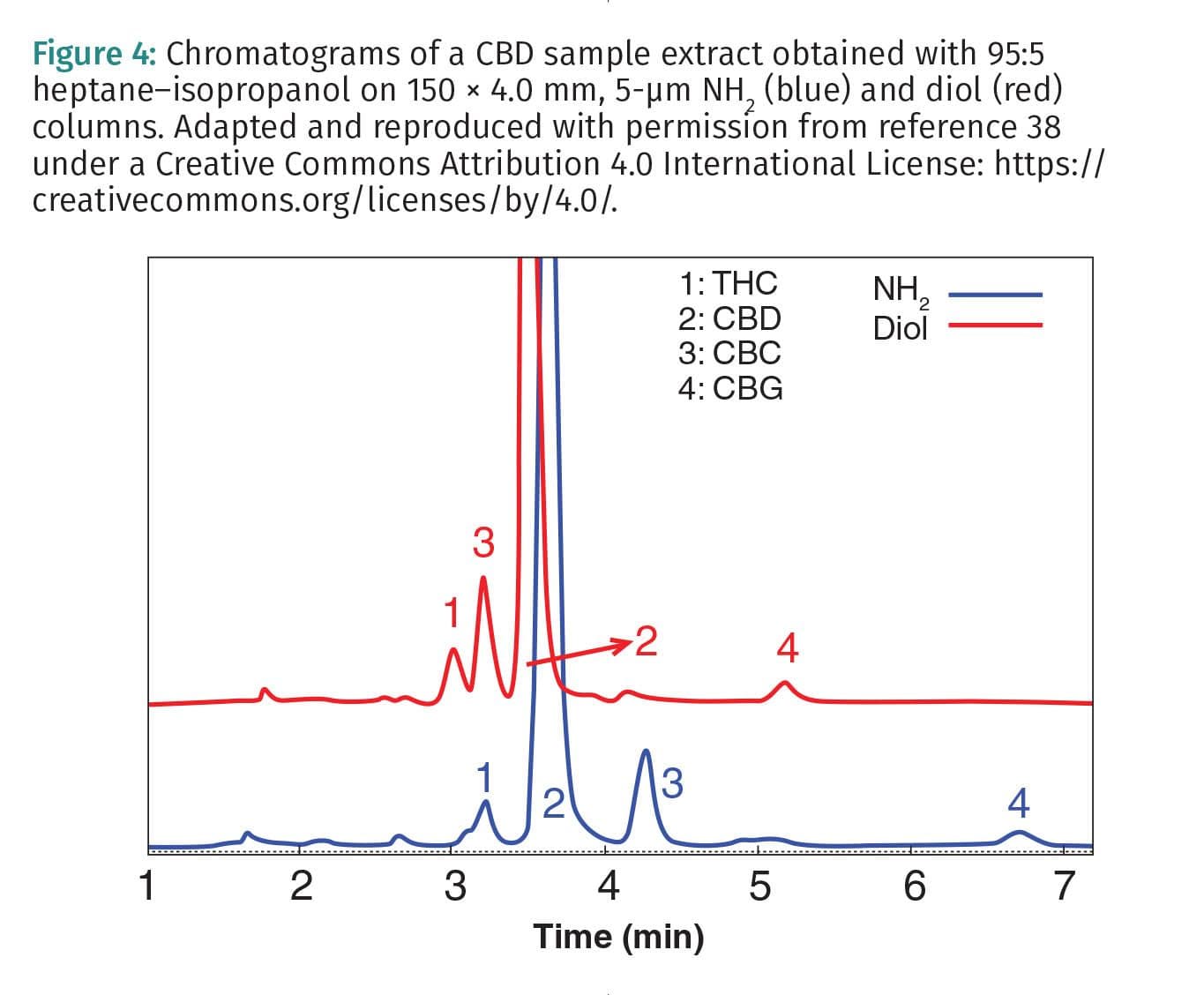 Chromatograms of a CBD sample extract obtained with 95:5 heptane-isopropanol on 150 × 4.0 mm, 5-um NH, (blue) and diol (red) columns.