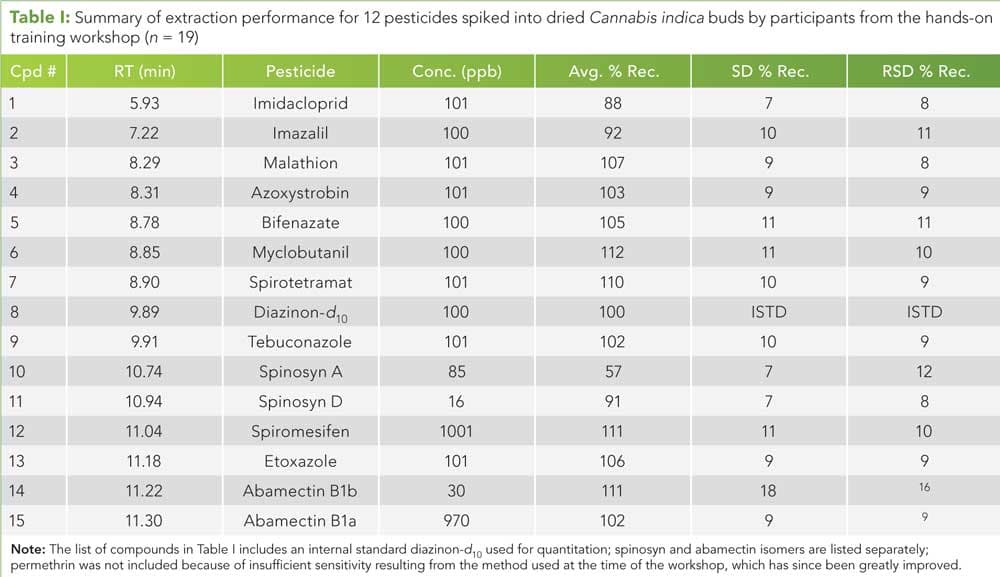 Table I