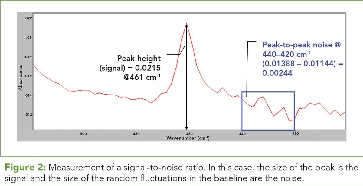 Figure 2: Measurement of a signal-to-noise ratio. 