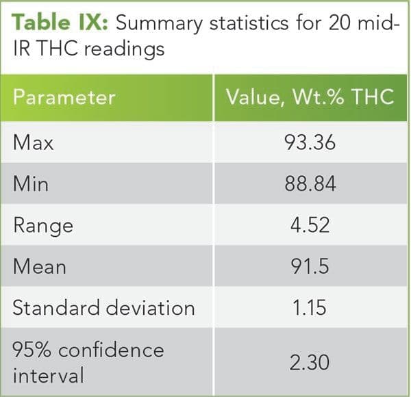 Table IX: Summary statistics for 20 mid-IR THC readings