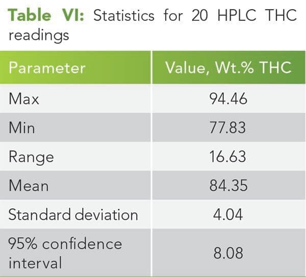 Table VI: Statistics for 20 HPLC THC readings