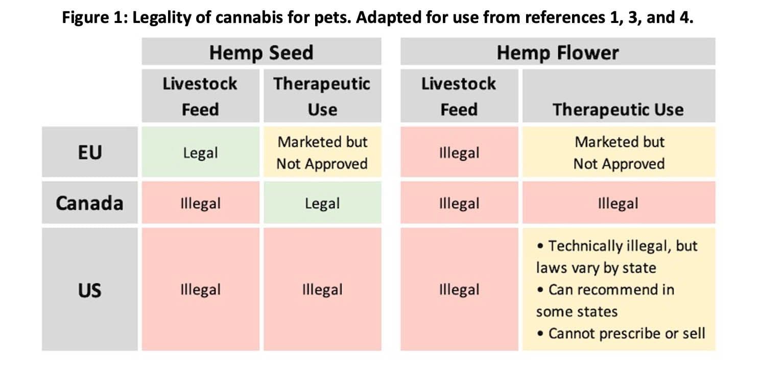 Chart of the legality of cannabis for pets | Image Credit: Adapted from De Briyne, N., Morrison, B.J., and Wightman, C., References 1, 3, 4