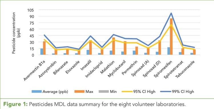 Figure 1: Pesticides MDL data summary for the eight volunteer laboratories.