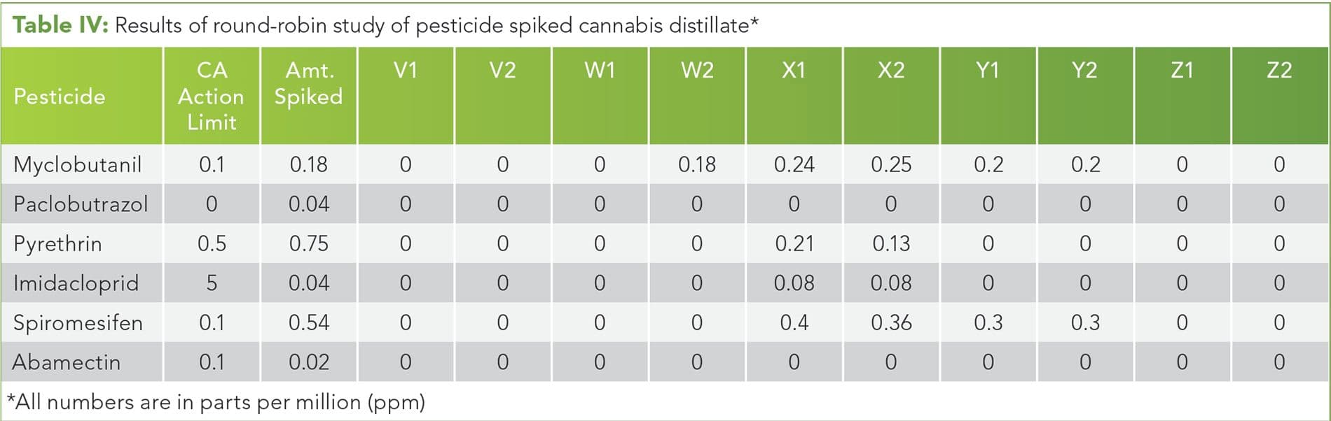 Table IV: Results of round-robin study of pesticide spiked cannabis distillate*