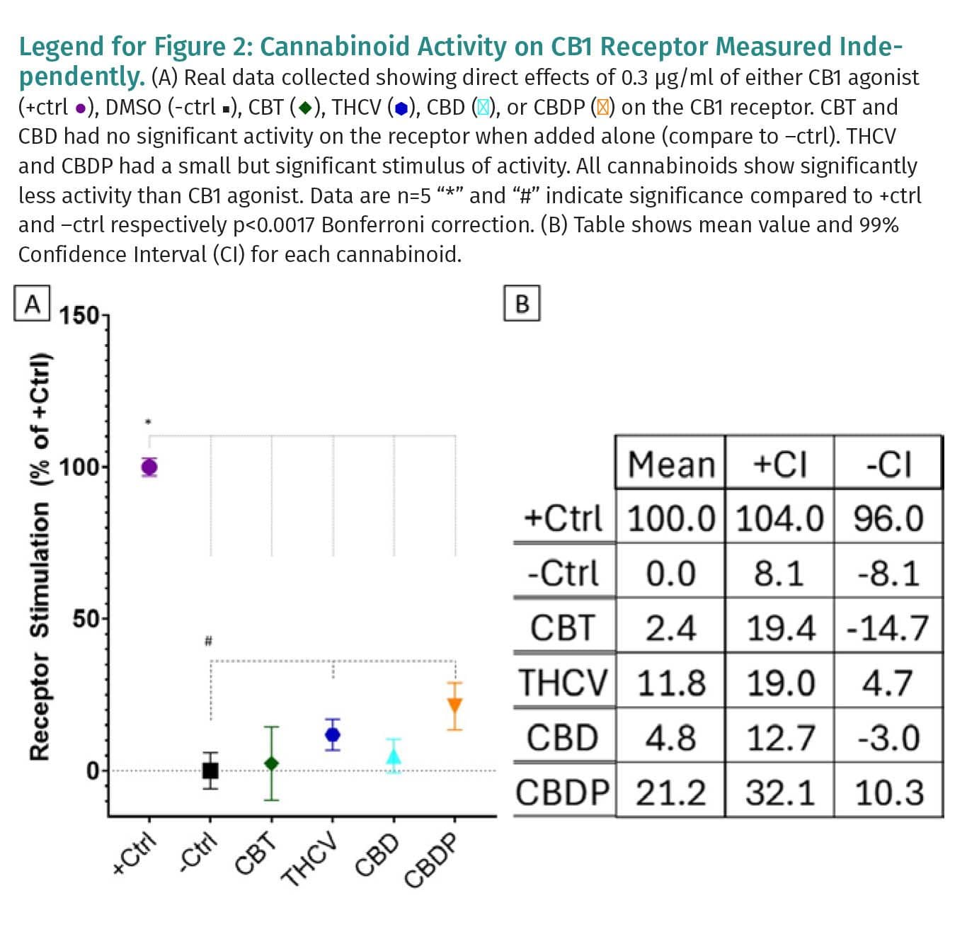 Cannabinoid Activity on CB1 Receptor Measured Independently