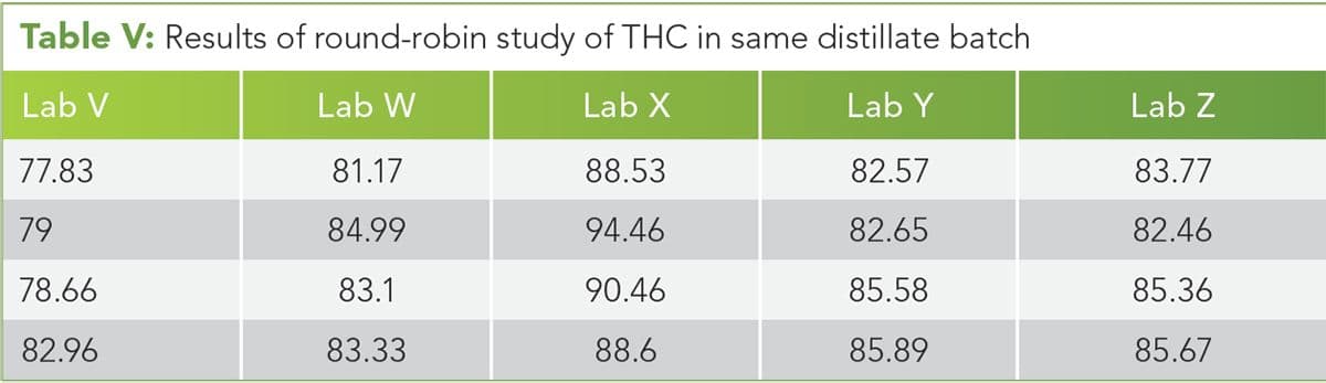 Table V: Results of round-robin study of THC in same distillate batch