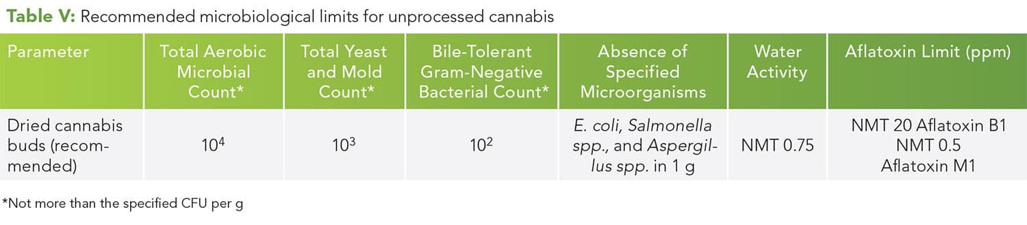 Table V: Recommended microbiological limits for unprocessed cannabis