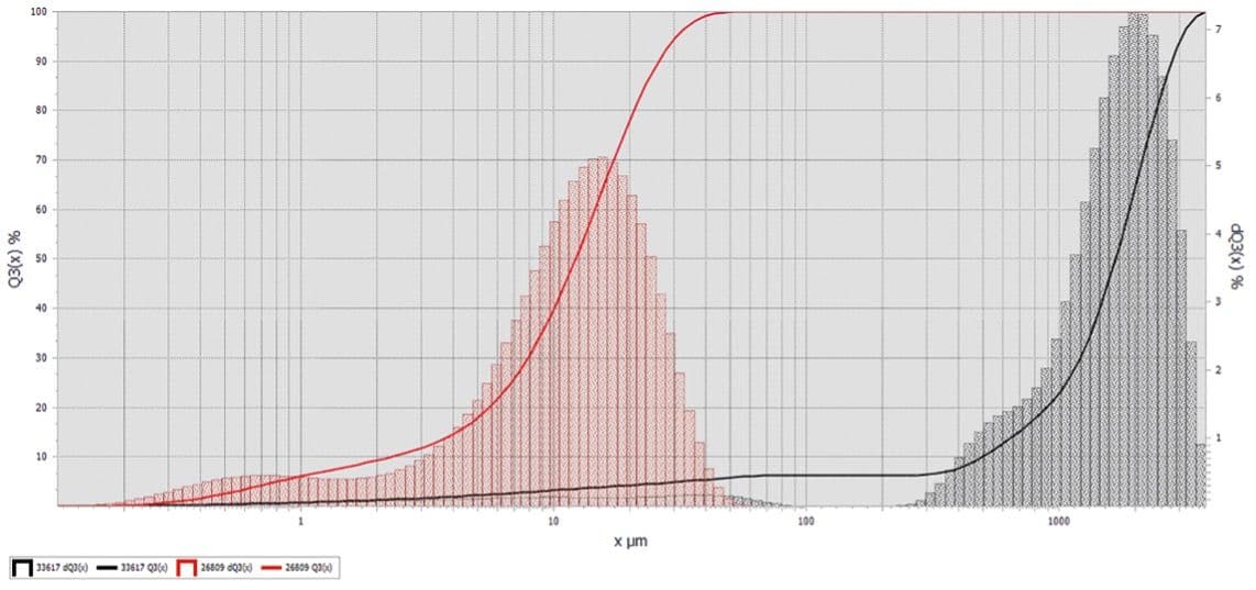 Result of particle sizing of CBD isolate | Image Credit: © Fristch