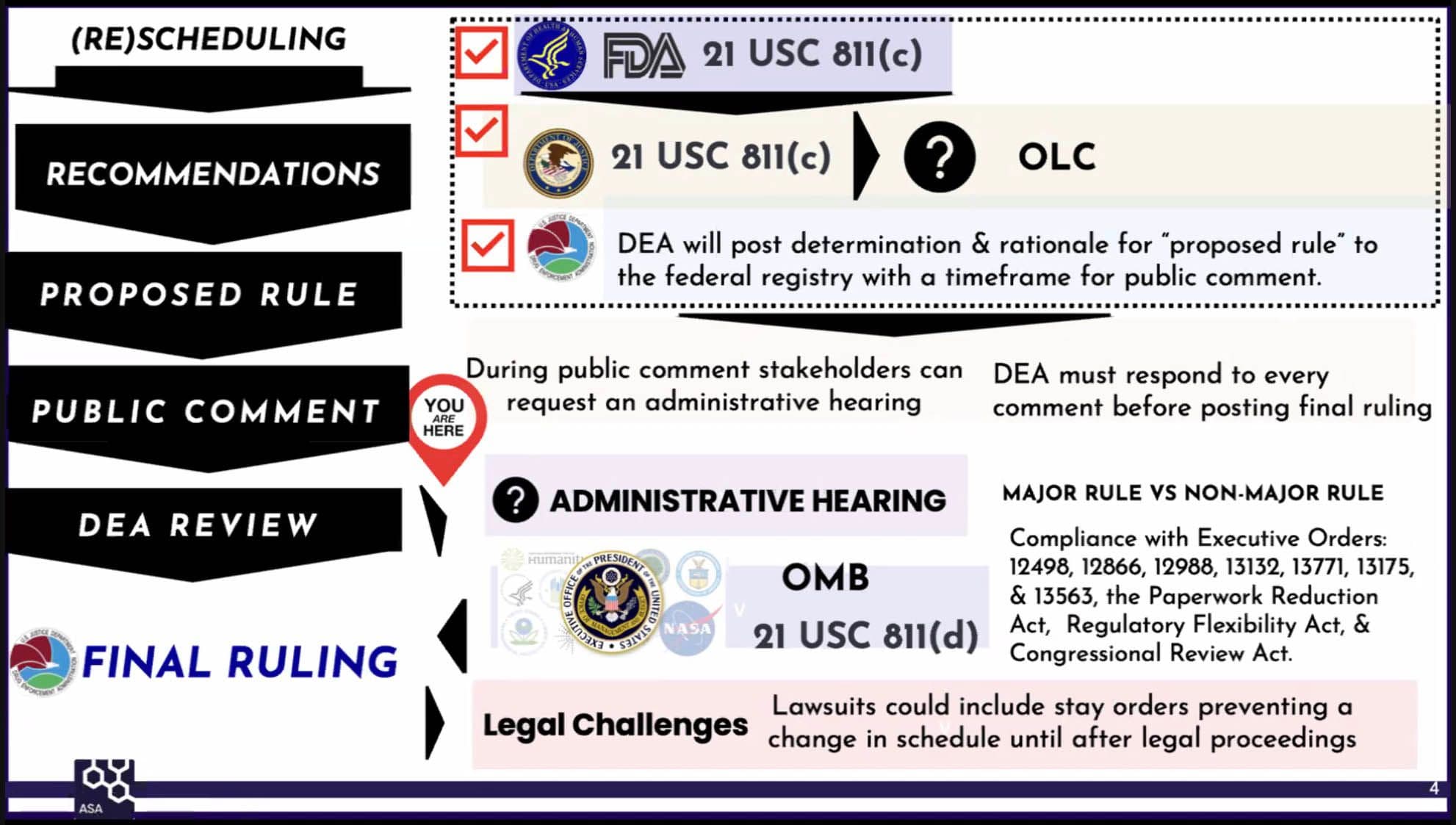 Presentation slide from the ASA press briefing illustrating the path of cannabis rescheduling | Image Credit: © Americans for Safe Access