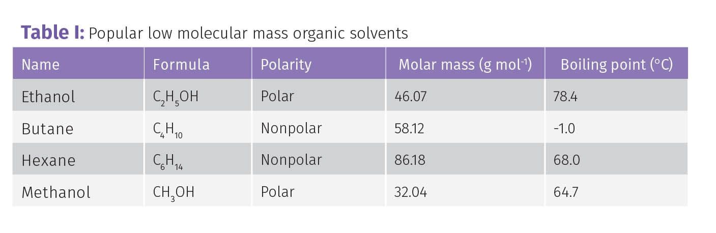 Popular low molecular mass organic solvents