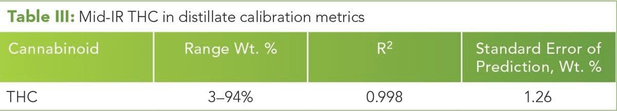 Table III: Mid-IR THC in distillate calibration metrics