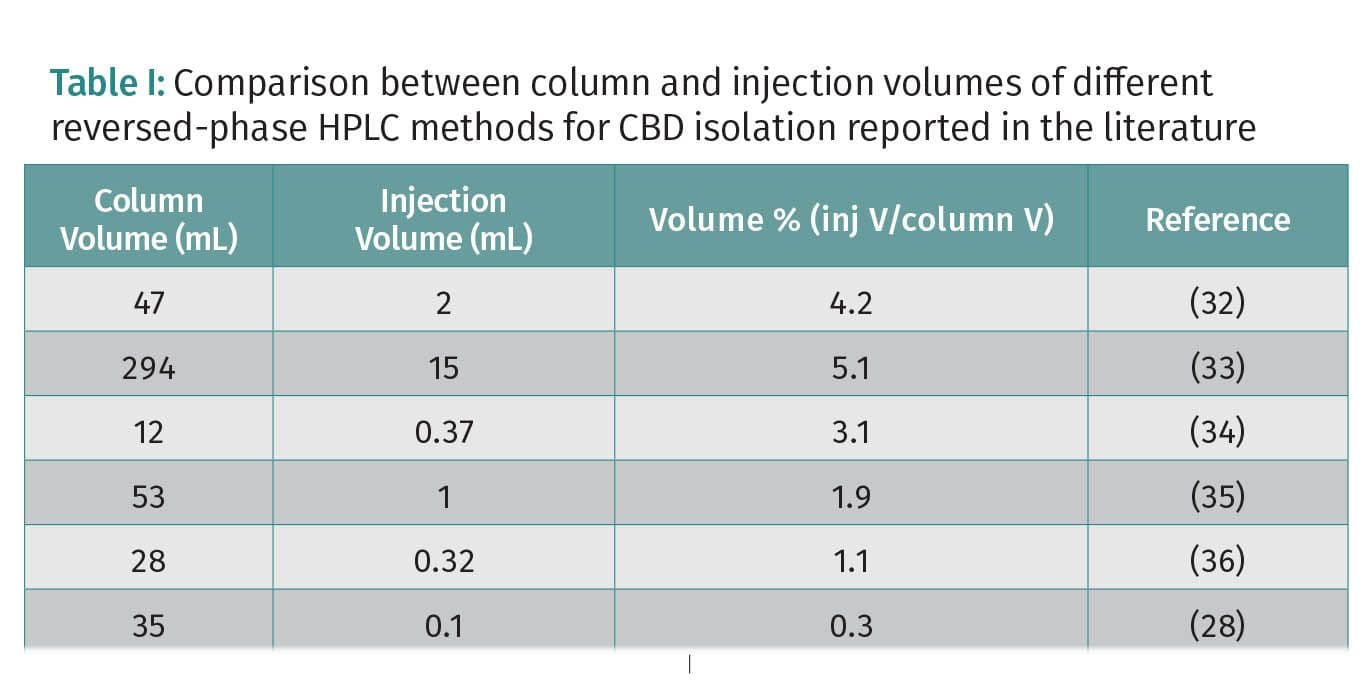 Comparison between column and injection volumes of different reversed-phase HPLC methods for CD isolation reported in the literature