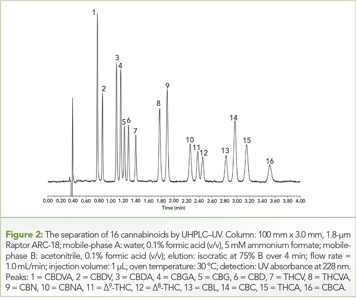 Figure 2: The separation of 16 cannabinoids by UHPLC–UV. 